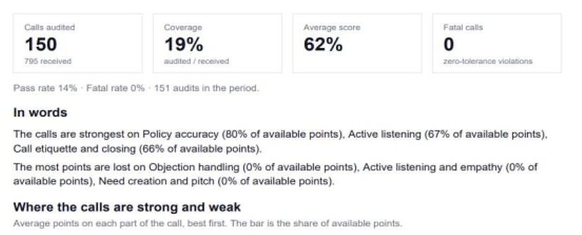 The client quality summary: 150 calls audited of 795 received, 19% coverage, a 62% average score and no fatal calls, then in words where the calls are strongest and where the most points are lost.