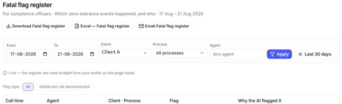 The fatal flag register for compliance officers: filters for date, client, process and agent, a filter by flag type such as deliberate call disconnection, and columns for the call time, agent, client and process, the flag and why the AI flagged it.
