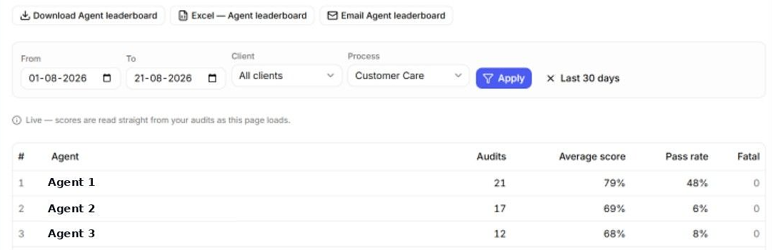 The agent leaderboard for one process over three weeks: date, client and process filters, then each agent ranked with their audits, average score, pass rate and fatal calls, and download, Excel and email buttons above.